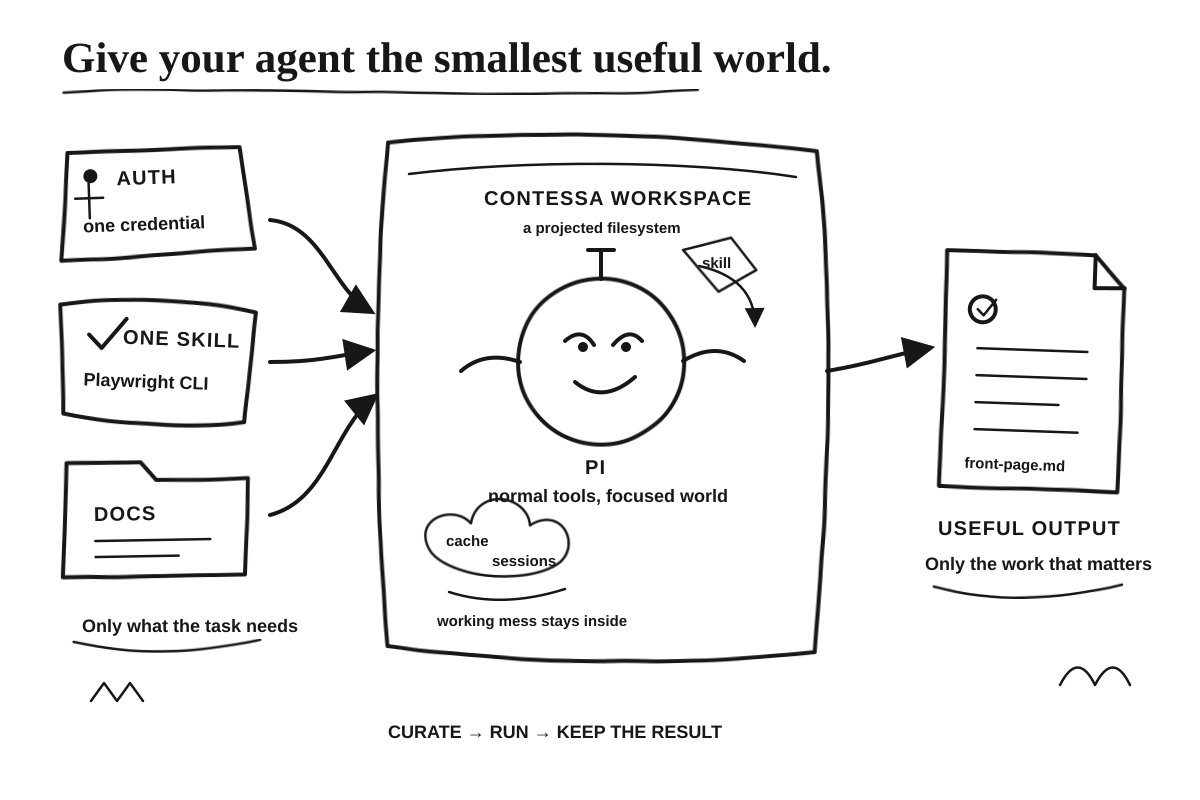 A curated Contessa workspace gives Pi only authentication, one selected skill, and project documents, while keeping runtime clutter inside and returning only useful output.